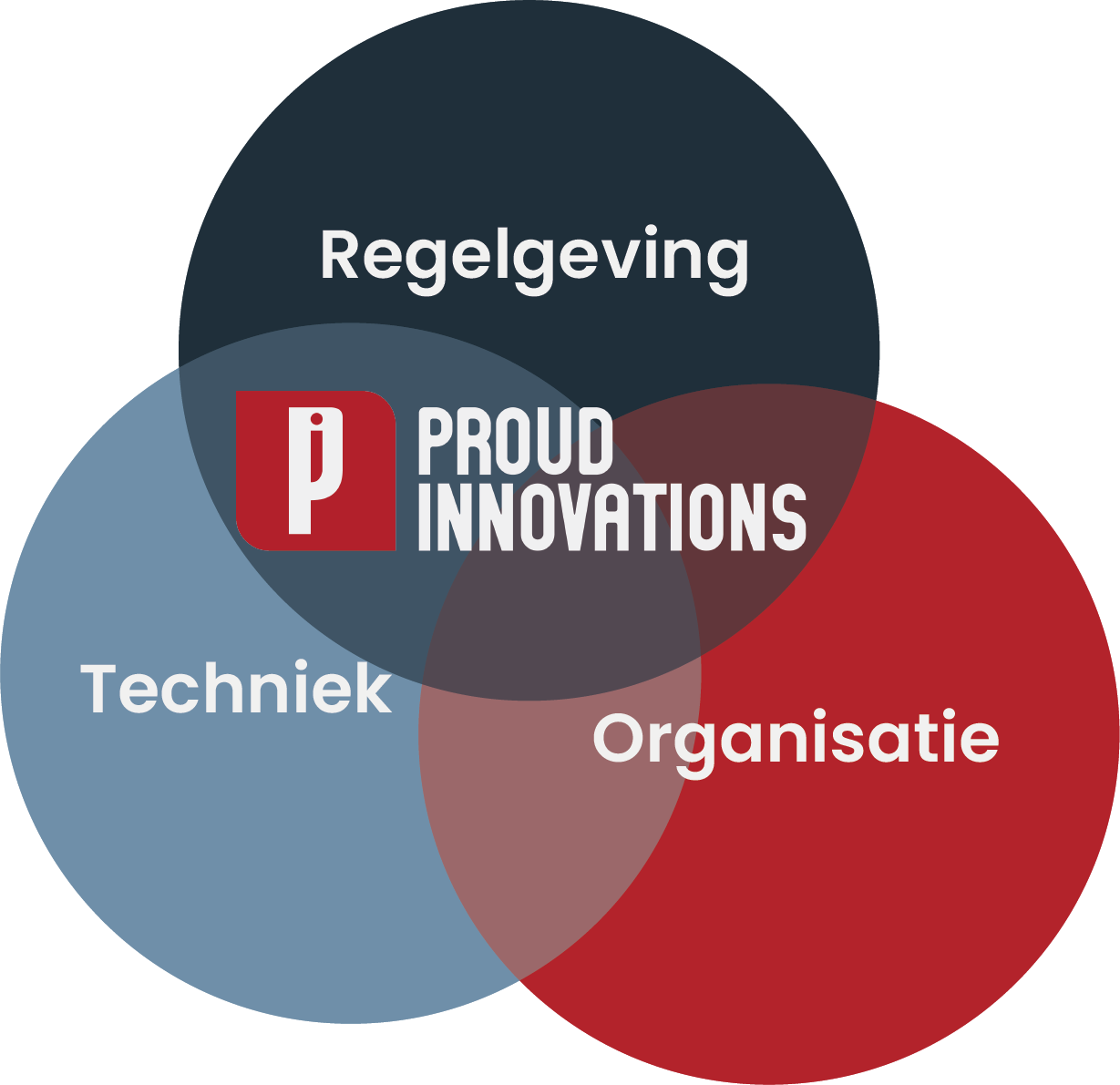 Proud Innovations als verbinding tussen Regelgeving, Techniek en Organisatie